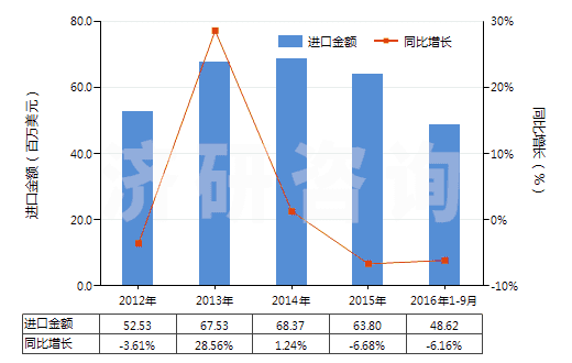 2012-2016年9月中國琺瑯和釉料、釉底料及類似制品(HS32072000)進(jìn)口總額及增速統(tǒng)計(jì)